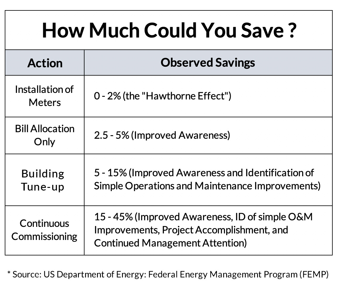 California Multiunit Electrical Submetering Title 24 Ready